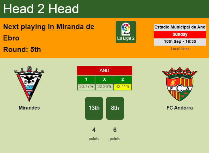 H2H, prediction of Mirandés vs FC Andorra with odds, preview, pick, kick-off time 10-09-2023 - La Liga 2