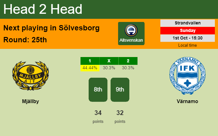 H2H, prediction of Mjällby vs Värnamo with odds, preview, pick, kick-off time 01-10-2023 - Allsvenskan
