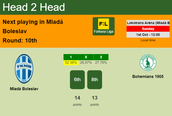 H2H, prediction of Mladá Boleslav vs Bohemians 1905 with odds, preview, pick, kick-off time 01-10-2023 - Fortuna Liga