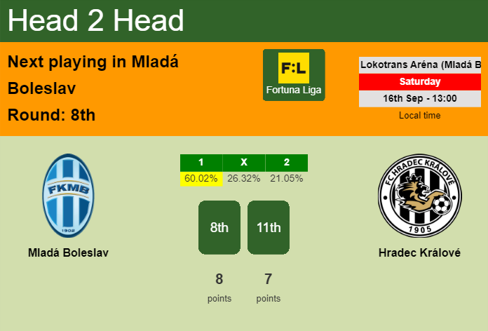 H2H, prediction of Mladá Boleslav vs Hradec Králové with odds, preview, pick, kick-off time 16-09-2023 - Fortuna Liga