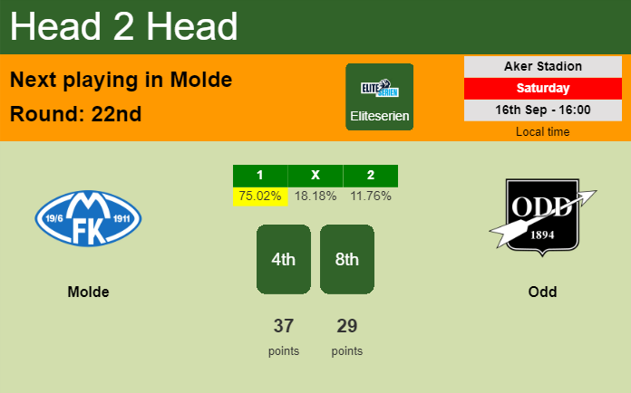 H2H, prediction of Molde vs Odd with odds, preview, pick, kick-off time 16-09-2023 - Eliteserien