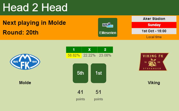 H2H, prediction of Molde vs Viking with odds, preview, pick, kick-off time 01-10-2023 - Eliteserien