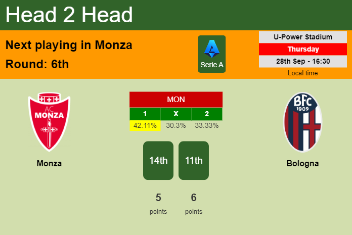H2H, prediction of Monza vs Bologna with odds, preview, pick, kick-off time 28-09-2023 - Serie A