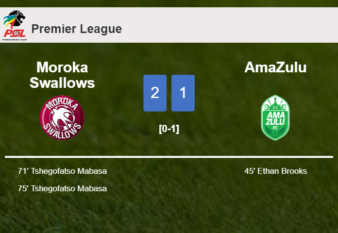 Moroka Swallows recovers a 0-1 deficit to overcome AmaZulu 2-1 with T. Mabasa scoring 2 goals