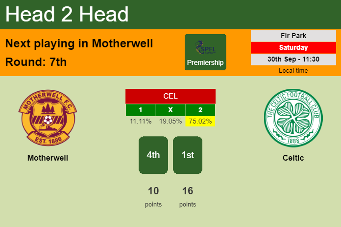 H2H, prediction of Motherwell vs Celtic with odds, preview, pick, kick-off time 30-09-2023 - Premiership