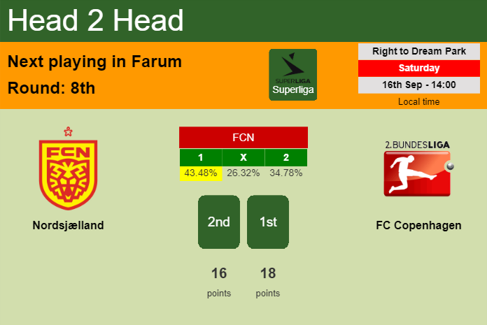 H2H, prediction of Nordsjælland vs FC Copenhagen with odds, preview, pick, kick-off time 16-09-2023 - Superliga