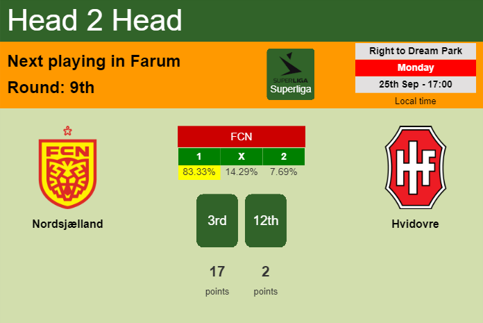 H2H, prediction of Nordsjælland vs Hvidovre with odds, preview, pick, kick-off time 25-09-2023 - Superliga