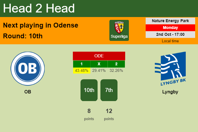 H2H, prediction of OB vs Lyngby with odds, preview, pick, kick-off time 02-10-2023 - Superliga