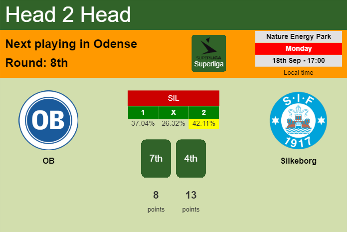 H2H, prediction of OB vs Silkeborg with odds, preview, pick, kick-off time 18-09-2023 - Superliga