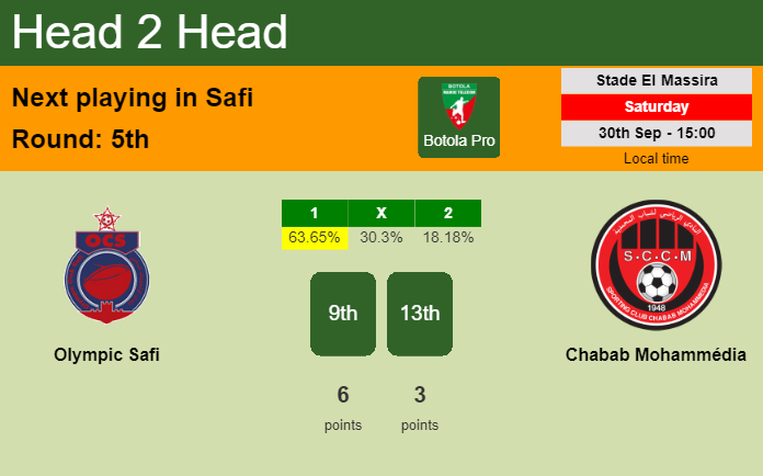 H2H, prediction of Olympic Safi vs Chabab Mohammédia with odds, preview, pick, kick-off time 30-09-2023 - Botola Pro