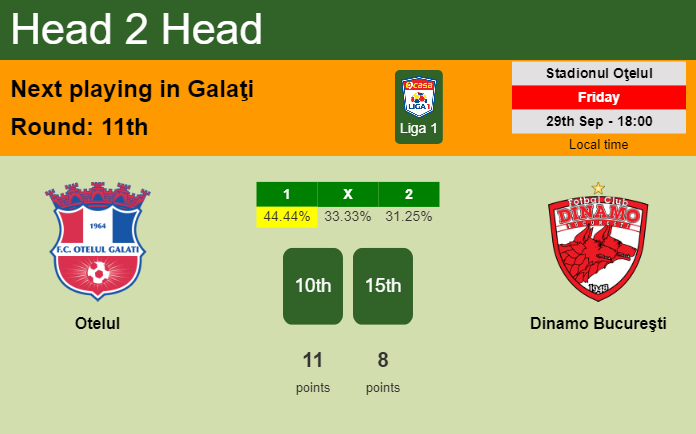 H2H, prediction of Otelul vs Dinamo Bucureşti with odds, preview, pick, kick-off time 29-09-2023 - Liga 1