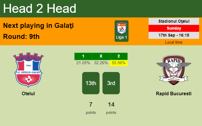H2H, prediction of Otelul vs Rapid Bucuresti with odds, preview, pick, kick-off time 17-09-2023 - Liga 1