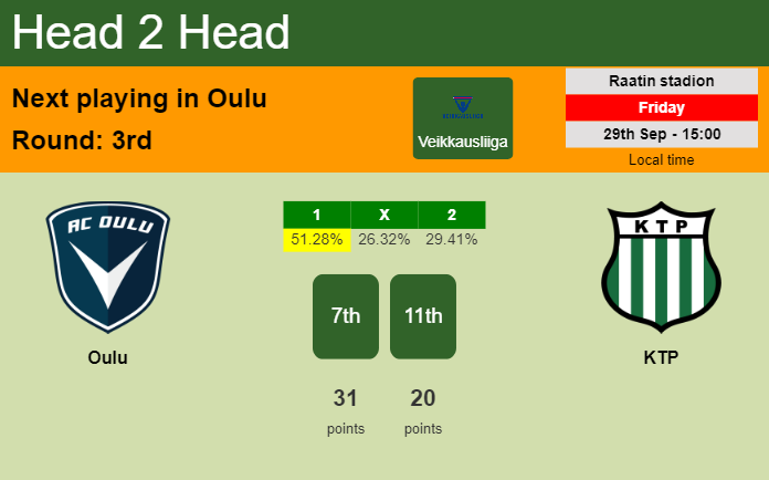 H2H, prediction of Oulu vs KTP with odds, preview, pick, kick-off time 29-09-2023 - Veikkausliiga