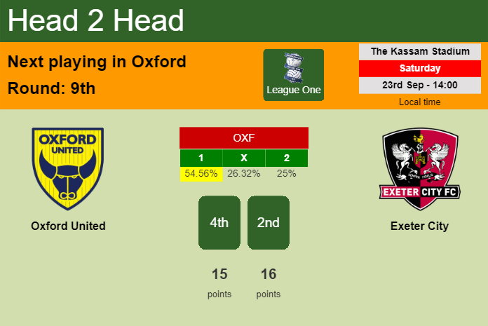 H2H, prediction of Oxford United vs Exeter City with odds, preview, pick, kick-off time 23-09-2023 - League One
