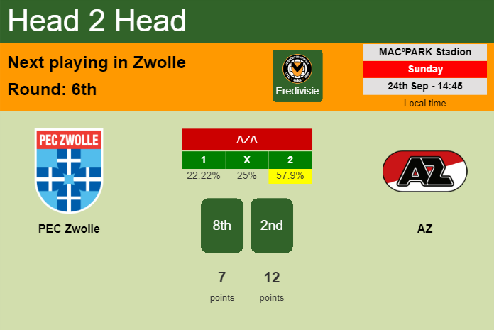 H2H, prediction of PEC Zwolle vs AZ with odds, preview, pick, kick-off time 24-09-2023 - Eredivisie