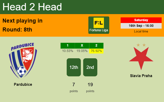 H2H, prediction of Pardubice vs Slavia Praha with odds, preview, pick, kick-off time - Fortuna Liga