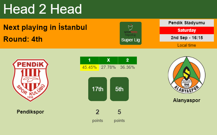 H2H, prediction of Pendikspor vs Alanyaspor with odds, preview, pick, kick-off time 02-09-2023 - Super Lig