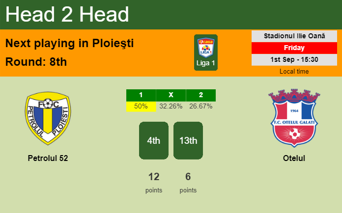 H2H, prediction of Petrolul 52 vs Otelul with odds, preview, pick, kick-off time 01-09-2023 - Liga 1