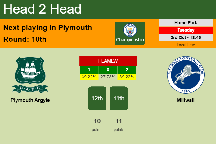 H2H, prediction of Plymouth Argyle vs Millwall with odds, preview, pick, kick-off time 03-10-2023 - Championship