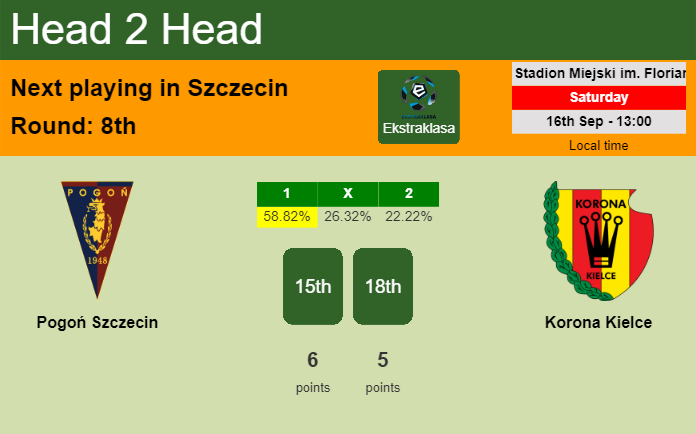 H2H, prediction of Pogoń Szczecin vs Korona Kielce with odds, preview, pick, kick-off time 16-09-2023 - Ekstraklasa