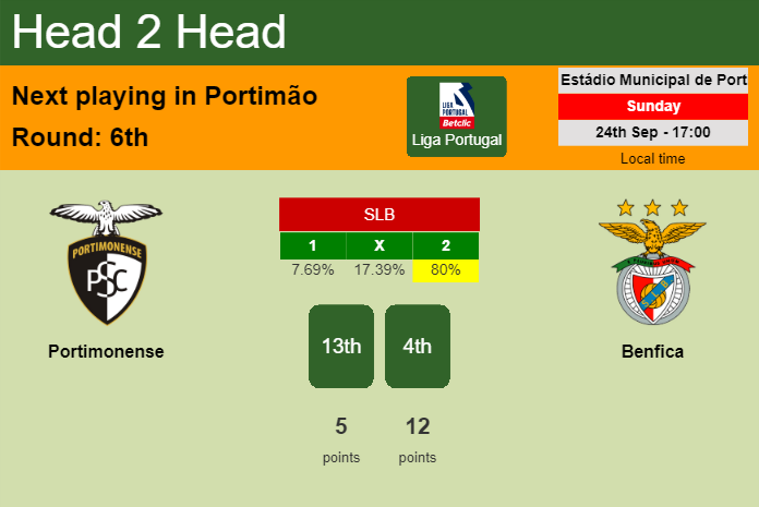 H2H, prediction of Portimonense vs Benfica with odds, preview, pick, kick-off time 24-09-2023 - Liga Portugal