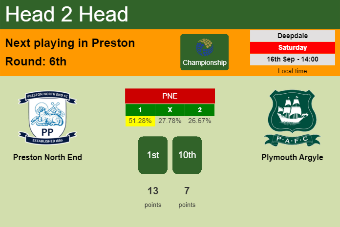 H2H, prediction of Preston North End vs Plymouth Argyle with odds, preview, pick, kick-off time 17-09-2023 - Championship