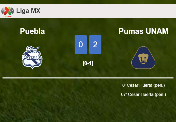 C. Huerta scores a double to give a 2-0 win to Pumas UNAM over Puebla