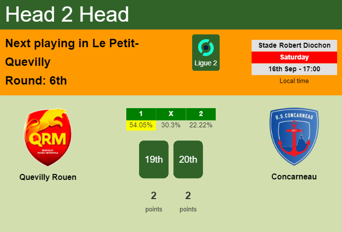 H2H, prediction of Quevilly Rouen vs Concarneau with odds, preview, pick, kick-off time 16-09-2023 - Ligue 2