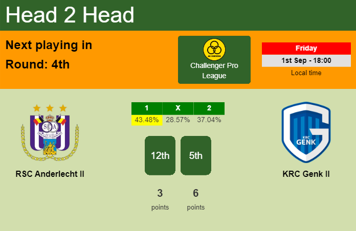H2H, prediction of RSC Anderlecht II vs KRC Genk II with odds, preview, pick, kick-off time - Challenger Pro League