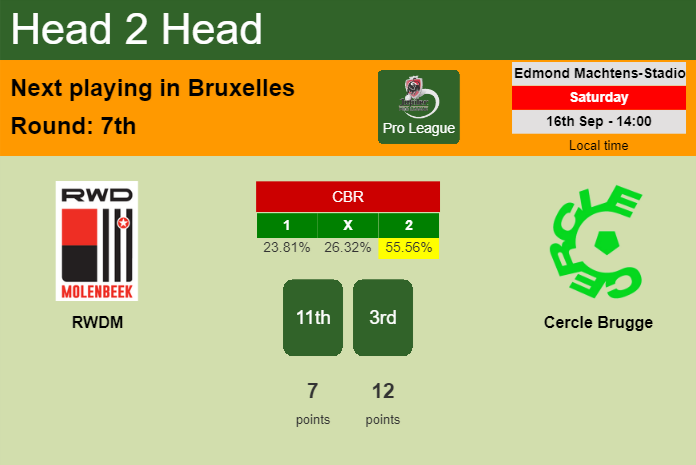 H2H, prediction of RWDM vs Cercle Brugge with odds, preview, pick, kick-off time 16-09-2023 - Pro League