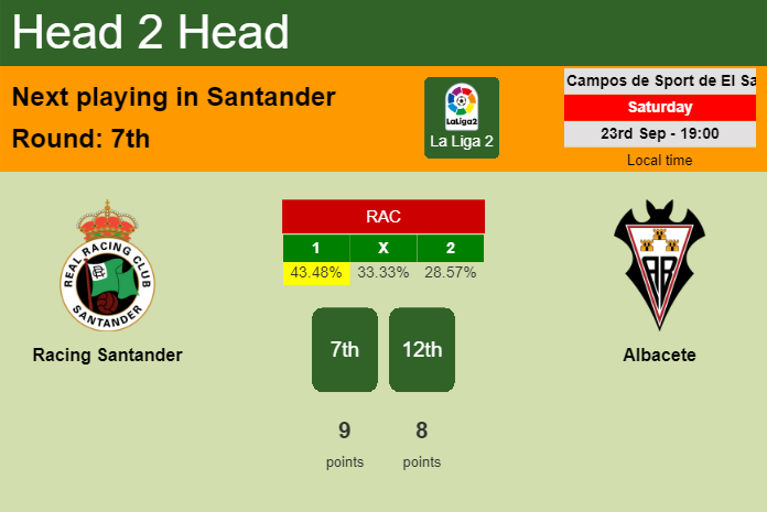 H2H, prediction of Racing Santander vs Albacete with odds, preview, pick, kick-off time 23-09-2023 - La Liga 2