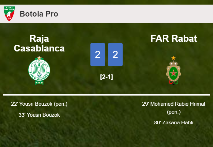 Raja Casablanca and FAR Rabat draw 2-2 on Sunday