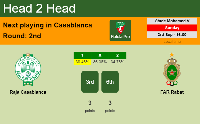 H2H, prediction of Raja Casablanca vs FAR Rabat with odds, preview, pick, kick-off time 03-09-2023 - Botola Pro
