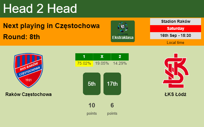H2H, prediction of Raków Częstochowa vs ŁKS Łódź with odds, preview, pick, kick-off time 16-09-2023 - Ekstraklasa