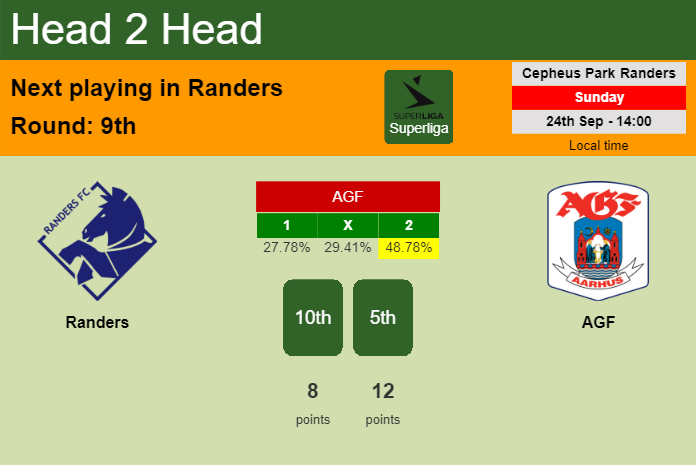 H2H, prediction of Randers vs AGF with odds, preview, pick, kick-off time 24-09-2023 - Superliga