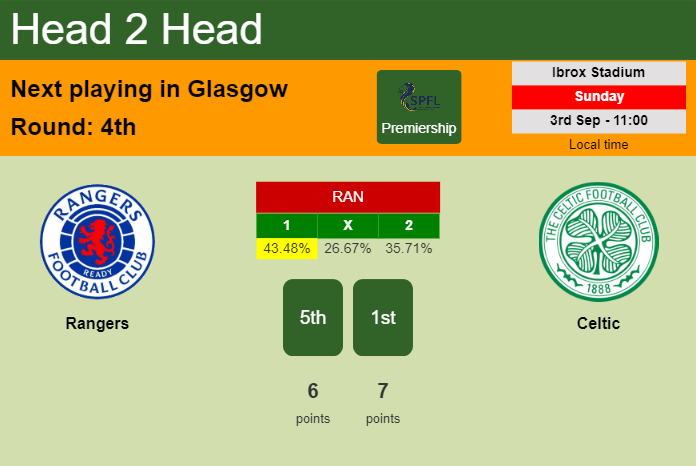 H2H, prediction of Rangers vs Celtic with odds, preview, pick, kick-off time 03-09-2023 - Premiership