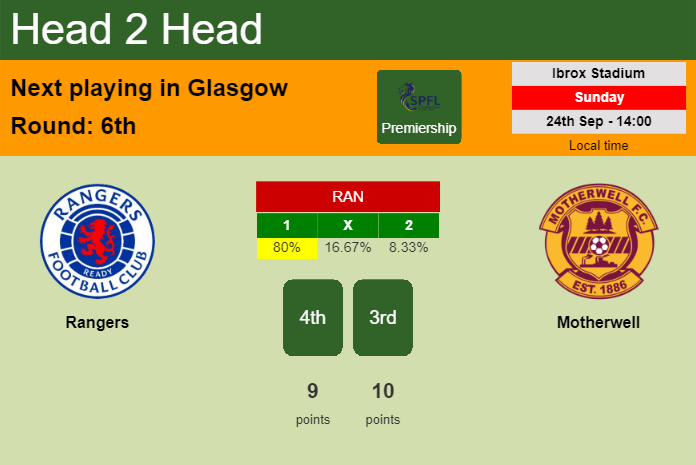 H2H, prediction of Rangers vs Motherwell with odds, preview, pick, kick-off time 24-09-2023 - Premiership