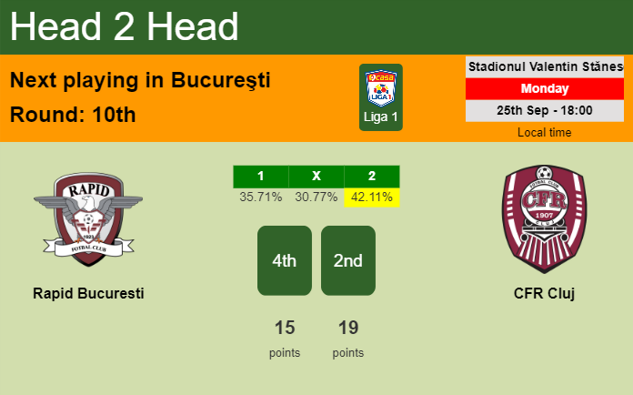 H2H, prediction of Rapid Bucuresti vs CFR Cluj with odds, preview, pick, kick-off time - Liga 1