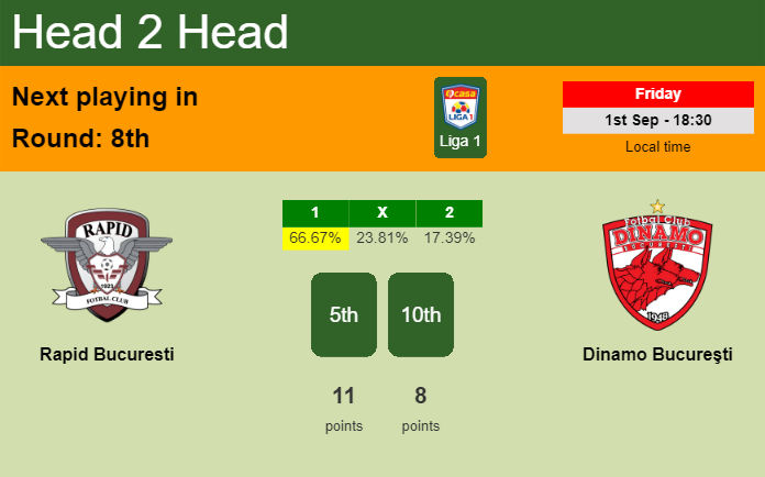 H2H, prediction of Rapid Bucuresti vs Dinamo Bucureşti with odds, preview, pick, kick-off time - Liga 1