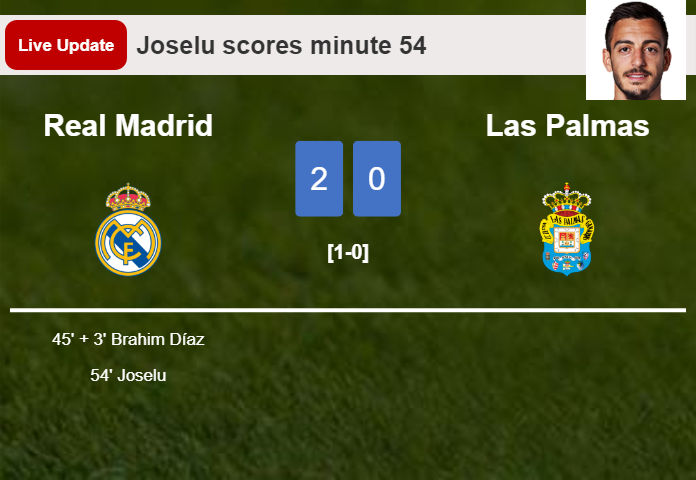 LIVE UPDATES. Real Madrid scores again over Las Palmas with a goal from Joselu in the 54 minute and the result is 2-0