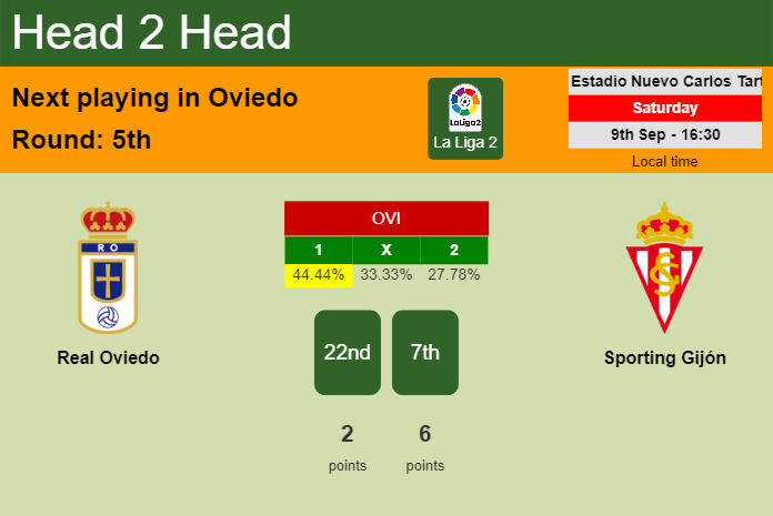 H2H, prediction of Real Oviedo vs Sporting Gijón with odds, preview, pick, kick-off time 09-09-2023 - La Liga 2
