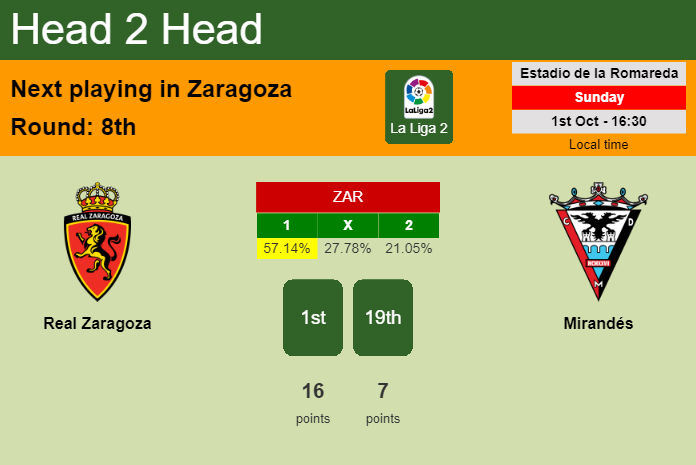 H2H, prediction of Real Zaragoza vs Mirandés with odds, preview, pick, kick-off time 01-10-2023 - La Liga 2