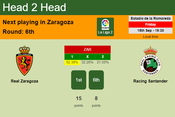 H2H, prediction of Real Zaragoza vs Racing Santander with odds, preview, pick, kick-off time 15-09-2023 - La Liga 2