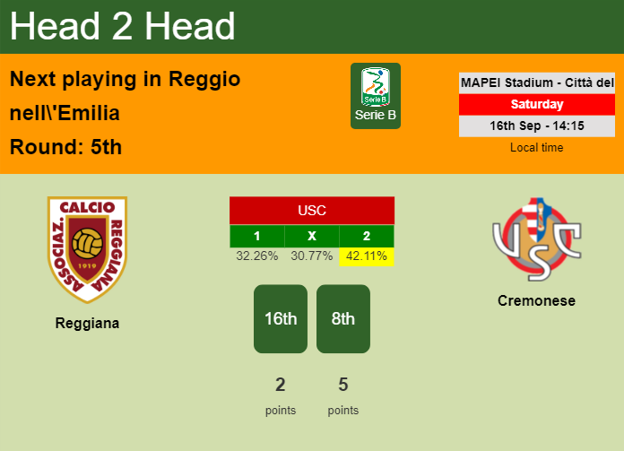 H2H, prediction of Reggiana vs Cremonese with odds, preview, pick, kick-off time 16-09-2023 - Serie B