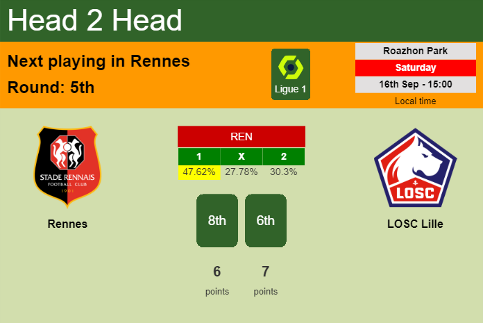 H2H, prediction of Rennes vs LOSC Lille with odds, preview, pick, kick-off time 16-09-2023 - Ligue 1