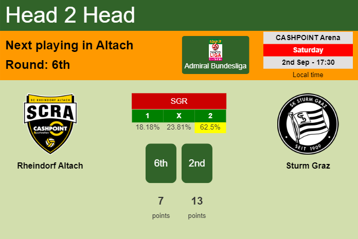 H2H, prediction of Rheindorf Altach vs Sturm Graz with odds, preview, pick, kick-off time 02-09-2023 - Admiral Bundesliga