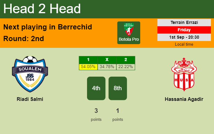 H2H, prediction of Riadi Salmi vs Hassania Agadir with odds, preview, pick, kick-off time 01-09-2023 - Botola Pro