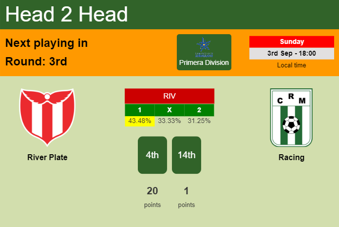 H2H, prediction of River Plate vs Racing with odds, preview, pick, kick-off time - Primera Division