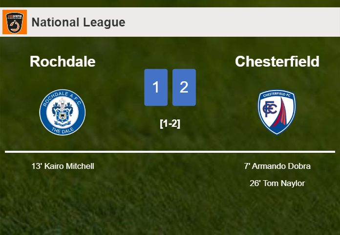 Chesterfield prevails over Rochdale 2-1