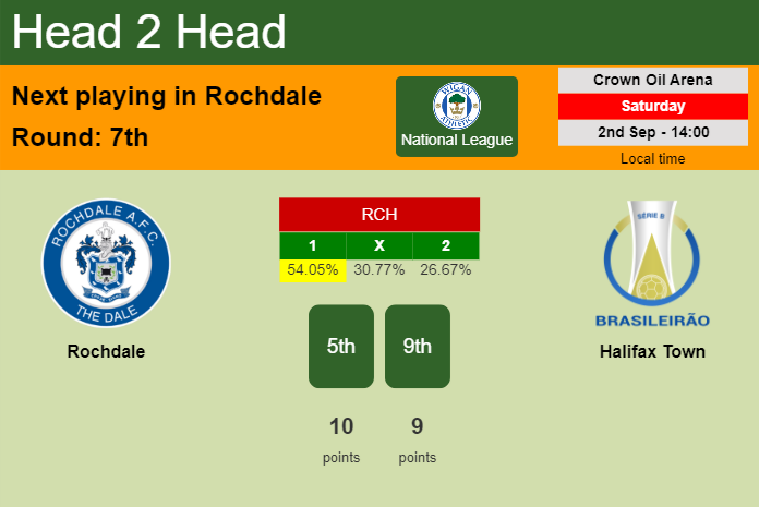 H2H, prediction of Rochdale vs Halifax Town with odds, preview, pick, kick-off time 02-09-2023 - National League